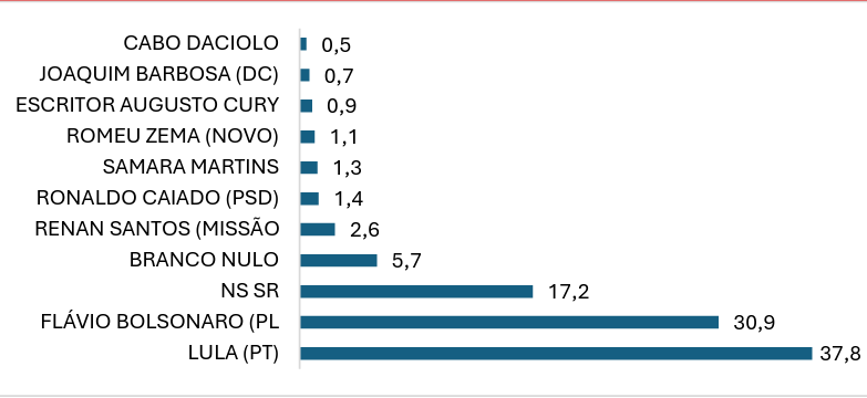 Flávio Bolsonaro (PL) , que registra 30,9%. Os demais candidatos testados não al