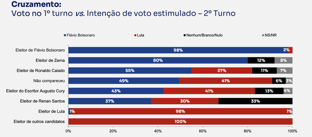 Divisão de votos: eleitores de Zema, Caiado e Cury influenciam segundo turno entre Bolsonaro e Lula