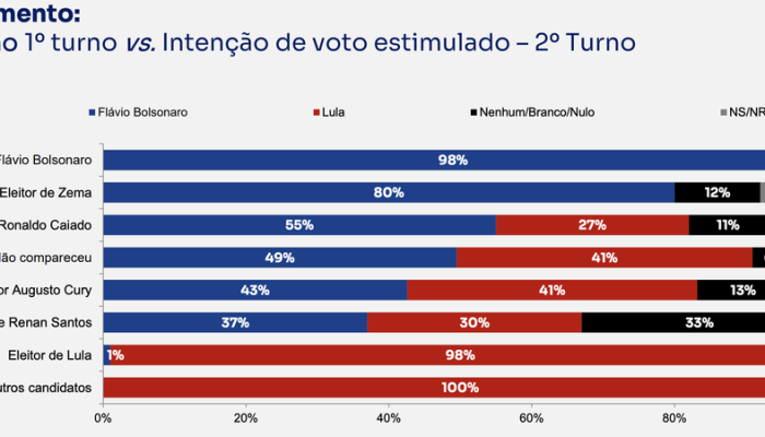 Divisão de votos: eleitores de Zema, Caiado e Cury influenciam segundo turno entre Bolsonaro e Lula