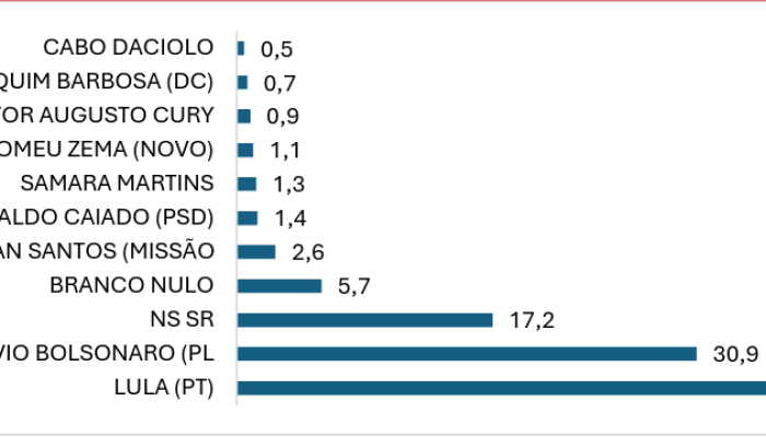 Flávio Bolsonaro (PL) , que registra 30,9%. Os demais candidatos testados não al